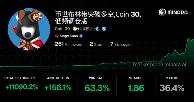 The image displays a Minara strategy profile for "币世布林带突破多空,Coin 30,低频调仓版" by Kings Kuan, showing impressive 5-year backtest metrics: +11090.2% total return, 156.1% annualized return, 63.3% win rate, 1.86 Sharpe ratio, and 36.4% max drawdown, with an upward-trending equity curve on a dark background.

This visualizes the strong performance highlighted in the accompanying post, which promotes a low-frequency rebalancing strategy for top 30 coins built on Minara, emphasizing the controlled drawdown under 40% and inviting users to copy-trade via the Minara platform.