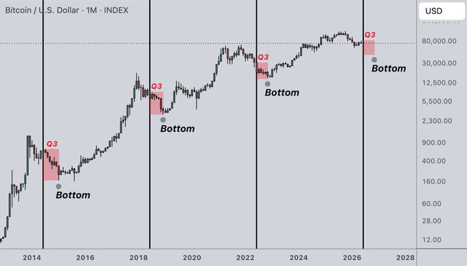 The image is a Bitcoin/U.S. Dollar (BTCUSD) monthly chart spanning 2014 to 2028, highlighting a recurring pattern where Q3 of each year (2014, 2018, 2022, and 2026) is marked with red shading followed by a "Bottom" annotation, suggesting Bitcoin's traditional four-year cycle remains intact despite past doubts.