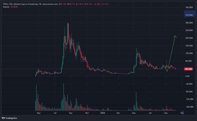 A candlestick price chart for TROLL/USDT on PumpSwap (3D timeframe) on PancakeSwap, showing a massive spike to ~$320M followed by a sharp decline to ~$38M, with a green arrow drawn pointing upward from the recent low.