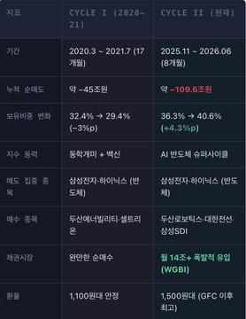 The image shows a table with information about foreign investors' rebalancing and fund flows for Q2, which has just 3 trading days left. It also displays the estimated date of Q3, which will be around July 1st. The table is in Korean, so it's essential to understand the language to fully comprehend the content. The post provides a summary of the foreign investors' rebalancing and fund flows for Q2, emphasizing that a new Q3 will begin soon.