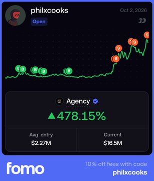 A financial graphic from 'fomo' showing a 'philxcooks' token on its Agency platform, displaying a 478.15% increase with an average entry of $2.27M and a current value of $16.5M.