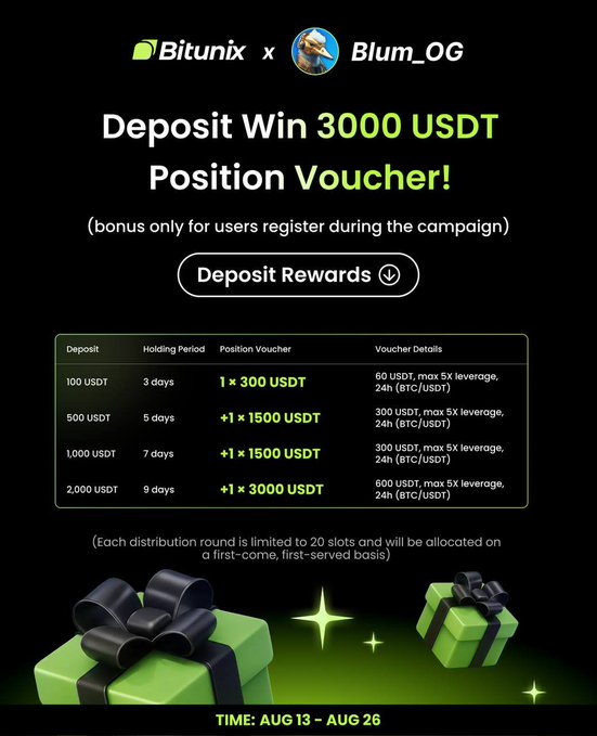 A Bitunix cryptocurrency promotional graphic titled "Deposit Win 3000 USDT Position Voucher!" featuring a collaboration with Blum_OG, with a table showing deposit tiers and rewards, and green gift boxes at the bottom with the dates "AUG 13 - AUG 26".