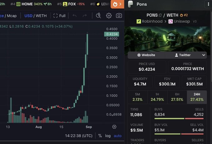 A cryptocurrency trading interface shows a chart for the USD/WETH pair on MCap, alongside details for the 'PONS' token on Robinhood/Uniswap V3 with a price of $0.4234 and a 27.43% gain.