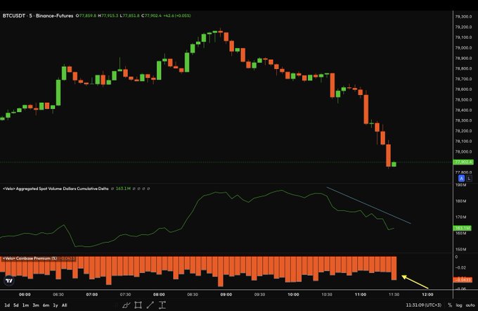 A BTCUSDT 5-minute candlestick chart from Binance-Futures shows a sharp selloff from ~$78,100 down to ~$77,850, with the lower panels displaying a declining «Vision Aggregated Spot Volume» CVD at 163.1M and a deeply negative «Vision Coinbase Premium» at -0.0433%, visually confirming the post's claim that spot selling is accelerating and U.S. demand remains weak.