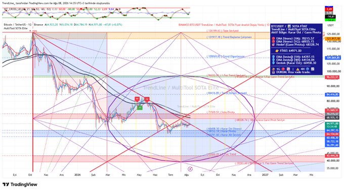 A Bitcoin/USDT chart on TradingView displays BTC1! at $63,526.54 with a complex multi-tool technical analysis overlaid, showing falling trend angles, a "Falling Trend Angle Captain" zone, and the "SOTA Blue Decision Zone" highlighted near $47,671.00—directly visualizing the post's analysis of price interacting with the trend angle and pivoting toward the SOTA blue decision zone as key support levels.