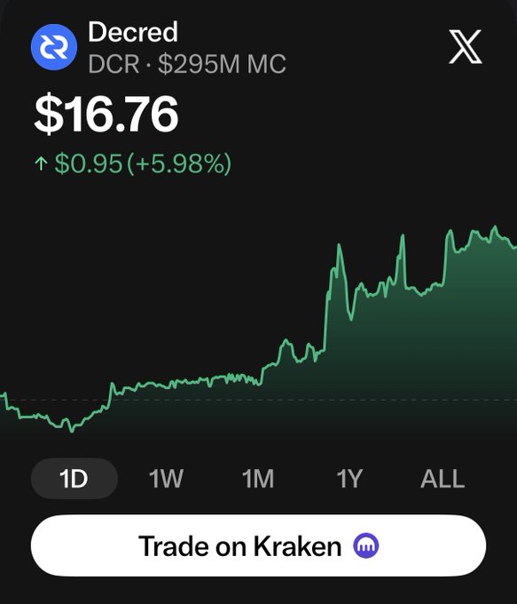 A crypto chart displays Decred (DCR) at $16.76, up $0.95 (+5.98%) with a 'Trade on Kraken' button.