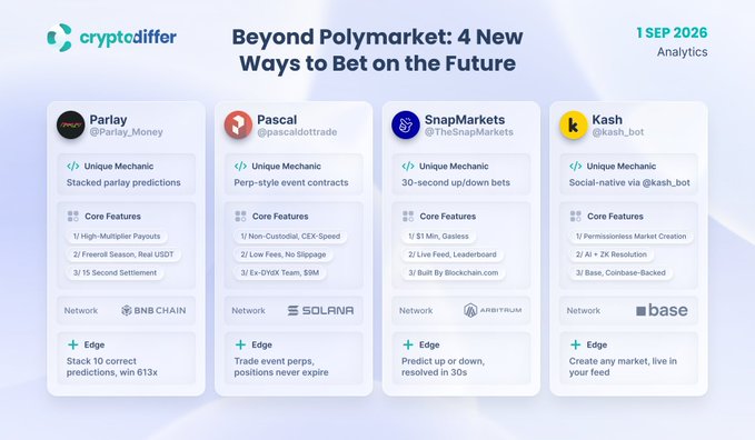An analytics infographic from 'cryptodiffer' titled 'Beyond Polymarket: 4 New Ways to Bet on the Future' dated 1 SEP 2026, comparing four prediction platforms: Parlay, Pascal, SnapMarkets, and Kash with their networks and features.
