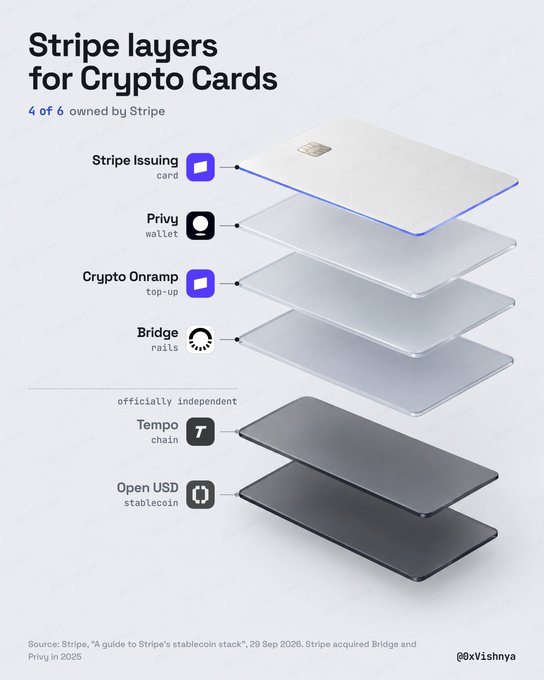 A 3D infographic titled "Stripe Layers for Crypto Cards" illustrates six stacked layers of Stripe's stablecoin infrastructure: Stripe Issuing (card), Privy (wallet), Crypto Onramp (top-up), Bridge (rails), Tempo (chain), and Open USD (stablecoin), with a note that 4 of 6 are owned by Stripe and a divider marking Tempo as "officially independent." The visual translates the post's breakdown of a crypto card app stack into a clear layered architecture, reinforcing how wallet (Privy), top-up (Crypto Onramp), and rails (Bridge) function as modular components of Stripe's crypto payment system.