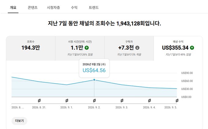 A Korean financial dashboard displays '지난 7일 동안 채널의 조회수는 1,943,128회입니다' showing YouTube channel analytics with 194.3만 views, 1.1만 watch time, +7.3천 subscribers, and US$355.34 estimated revenue.