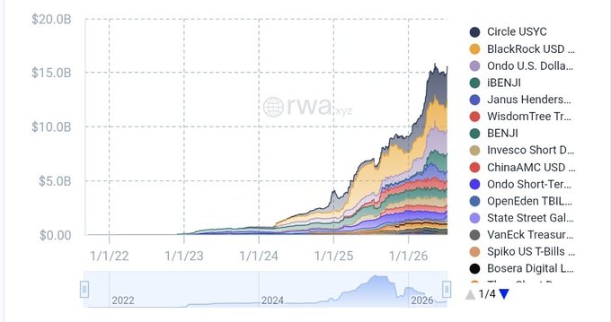 A stacked area chart from rwa.xyz showing the growth of various tokenized U.S. Treasury products from 2022 to 2026, with Circle USYC leading the growth to approximately $15.0B total, followed by BlackRock USD, Ondo U.S. Dollar, IBENJI, and others.