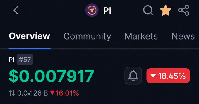 The image shows Pi Network ($PI) trading at $0.007917, ranked #57, with a steep 18.45% drop displayed in red, supporting the post's concern about the cryptocurrency potentially losing another zero to its value.