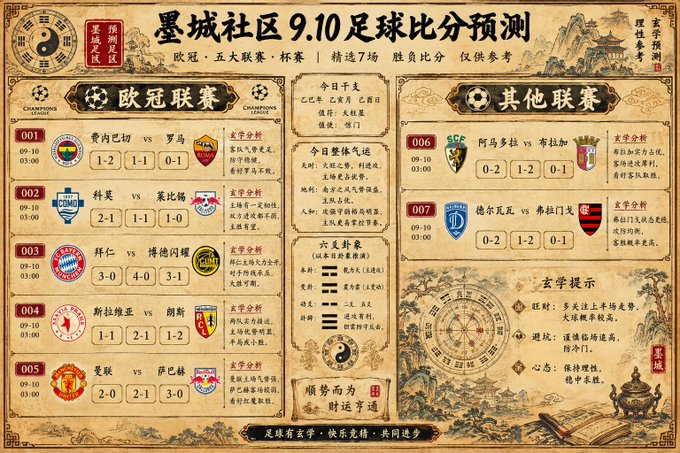 A Chinese football-score prediction graphic from “墨城社区” features seven match picks for Champions League and other fixtures, including Barcelona vs Roma (001), Boca Juniors vs Independiente, Alavés vs Valencia, and Sassuolo vs Crotone. It shows predicted scorelines such as 1-2, 2-1, 3-0, and 0-2, along with betting tips and the post’s claim that Shijie’s recent match and score predictions were highly accurate.