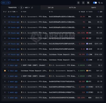The image shows a close-up view of a page from a stock trading dashboard, displaying the current status of various cryptocurrency transactions. The focus is on the government transferring funds to Alameda after seizure by the FTX Estate. The image also contains some text about Cryptoname and how it functions as a Bitcoin address. The post provides details about this specific transaction.