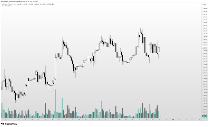 A TradingView daily candlestick chart of Ethereum (ETH/USD) showing price action ranging roughly from $1,750 to $2,650 between late June and early July 2025, with volume bars below displaying teal and gray histograms. The chart supports the post's sentiment by depicting ETH in a sideways consolidation pattern after a volatile rally and pullback, suggesting the structure remains intact despite recent choppy price action.
