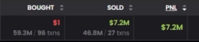 A trading dashboard displays a wallet labeled "S1" that bought 59.3M tokens ($1) across 96 transactions and sold 46.8M for $7.2M across 27 transactions, resulting in a $7.2M profit (PNL). The image serves as proof of gains to credibility-check the post's claims of massive returns on memecoin picks like $TENDIES, $CASHCAT, $JIMOTHY, and $ANSEM.