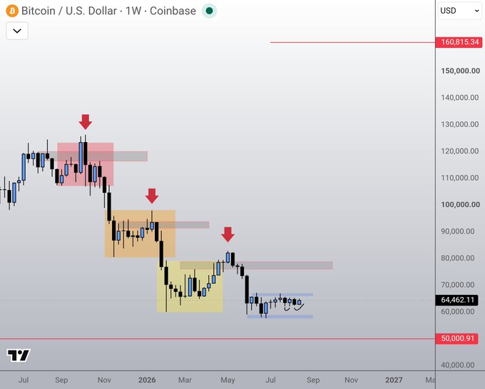 A weekly candlestick chart of Bitcoin/U.S. Dollar on Coinbase shows BTC trading around $64,462.11, with red arrows marking successive lower highs near $120K, $100K, and $80K—highlighting a pattern of lower highs that bears hope will continue downward toward the $50,000.91 support level. The chart illustrates the post's point about traders emotionally expecting (rather than logically anticipating) further declines after selling at lower levels.