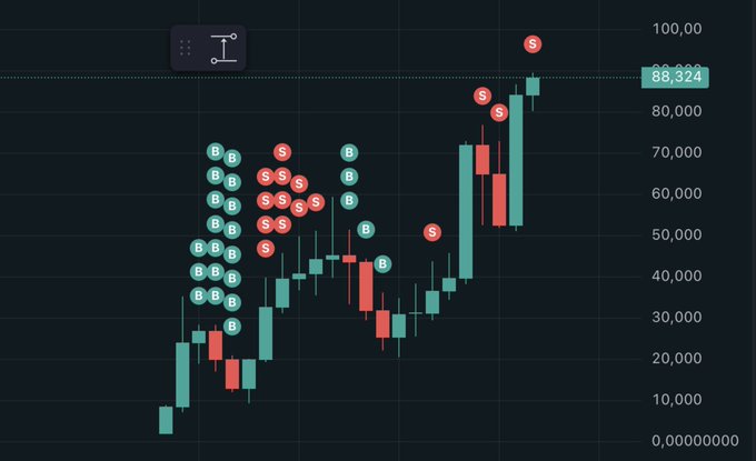 A financial candlestick chart with a current price of 88,324, displaying buy (B) and sell (S) signal markers above various price action bars against a dark grid background.