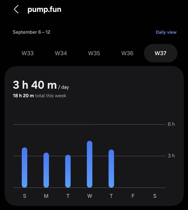 A screenshot of a screen time tracker for 'pump.fun' showing daily usage for the week of September 6-12 (W37), with a daily average of 3h 40m and total of 18h 20m.