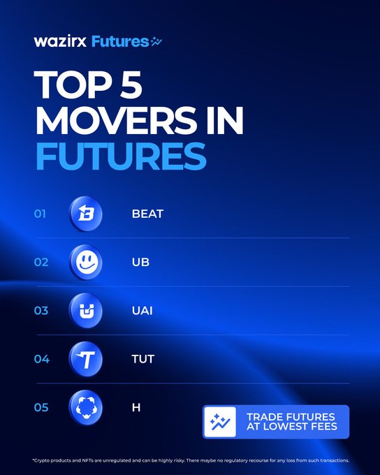 A WazirX Futures promotional graphic titled "TOP 5 MOVERS IN FUTURES" lists the day's top performers: $BEAT (#1), $UB (#2), $UAI (#3), $TUT (#4), and $H (#5), each accompanied by its ticker logo. The image reinforces the post's call to action by highlighting these percentage gains and prompting users to "TRADE FUTURES AT LOWEST FEES."