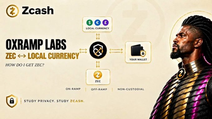 A promotional graphic for Zcash's OxRamp Labs service, showing the conversion of ZEC to local currency with text 'ZEC ↔ LOCAL CURRENCY', 'HOW DO I GET ZEC?', 'ON-RAMP | OFF-RAMP | NON-CUSTODIAL', and 'STUDY PRIVACY. STUDY ZCASH.' next to an image of a man.