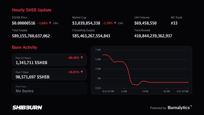A SHIB burn activity dashboard displaying SHIB price at $0.00005116, market cap of $3,039,854,338, and a chart showing past 24 hours burn activity totaling 1,343,711 $SHIB, marked down 80.46%.