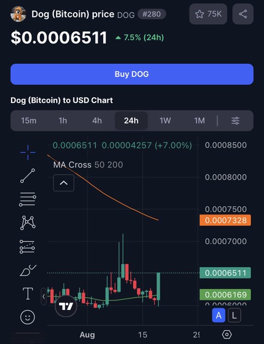 The image shows a cryptocurrency tracking app displaying the price of Dog (Bitcoin) ($DOG) at $0.0006511, up 7.5% in 24 hours, with a candlestick chart showing recent price action and moving average indicators. The bullish price surge and timing align with the post's message suggesting this is the right moment to buy $DOG.