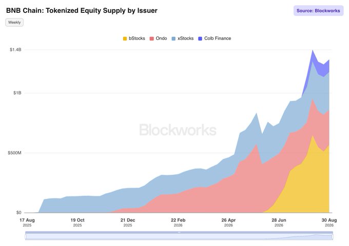 A Blockworks chart titled "BNB Chain: Tokenized Equity Supply by Issuer" shows weekly growth from August 2025 to August 2026, with total supply climbing from near zero to approximately $1.4B, driven primarily by Ondo (pink), xStocks (light blue), and a late surge from bStocks (yellow) and Colb Finance (dark blue), reinforcing the post's claim that BNB Chain is the largest chain for tokenized equities.