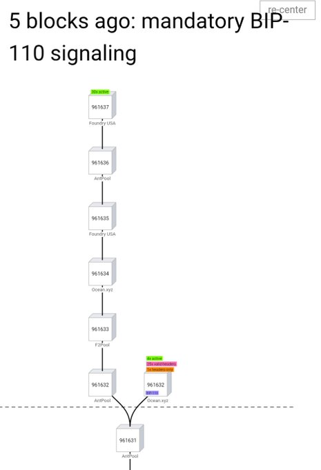 A blockchain visualization titled '5 blocks ago: mandatory BIP-110 signaling', showing a chain of blocks from 961637 down to 961631 with labels like Foundr...USA, AntPool, and ocean.xyz, with color-coded status labels on the lower blocks.