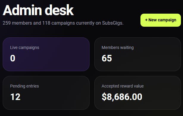 An admin dashboard for "SubsGigs" displays statistics including 259 members, 118 campaigns, 0 live campaigns, 65 members waiting, 12 pending entries, and $8,686.00 in accepted reward value, visually highlighting the financial achievement referenced in the post about distributing $8,600+ to subscribers in three months.
