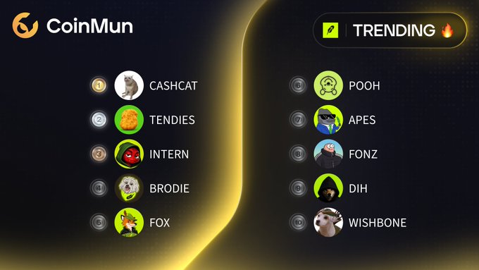 A CoinMun 'TRENDING' leaderboard listing meme coins ranked from 1 to 10, including CASHCAT, TENDIES, INTERN, BRODIE, FOX, POOH, APES, FONZ, DIH, and WISHBONE.