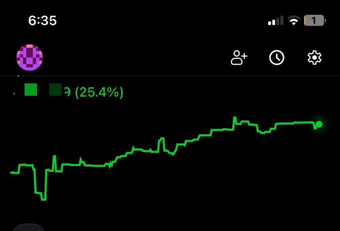 A mobile stock or crypto chart showing an upward trending green line, with a profile icon, and +25.4% displayed at the top with the time showing 6:35.