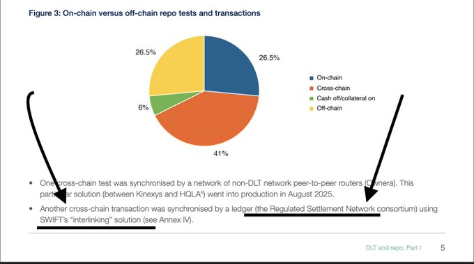 This image shows a report that details some key points about the Blockchain and how it can be used for transactions. The most prominent information provided by the image appears to be about Chainlink, which was utilized in certain trials involving RSN. These trials involved the use of SWIFT'S interlinking solution on Chainlink. This suggests that these Blockchain-based applications were indeed tested in relation to Chainlink.