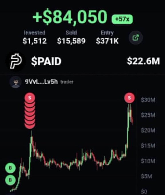 A trading chart showing a gain of +$84,050 (+57x) with invested $1,512, sold $15,589, entry $371K, and $PAID reaching $22.6M, labeled as a '9VvI....Lv5h trader'.