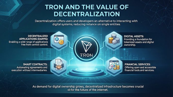 An infographic titled "TRON AND THE VALUE OF DECENTRALIZATION" featuring the TRON logo surrounded by icons representing DApps, Digital Assets, Smart Contracts, and Financial Services.