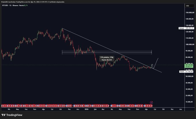 A Bitcoin/Binance (BTCUSD) daily candlestick chart on TradingView shows a 318-day descending trendline with Bitcoin trading near $64,250, highlighting the critical $63,500 level that, if broken at the daily close, would signal a major trend reversal as referenced in the accompanying analysis.