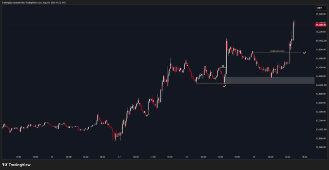 A TradingView candlestick chart of USDT showing Bitcoin's price action reaching a daily high of $66,488, with annotations marking "BREAK SWEEP HIGH" as the price breaks above recent resistance near $65,000 after consolidating in a highlighted supply zone.