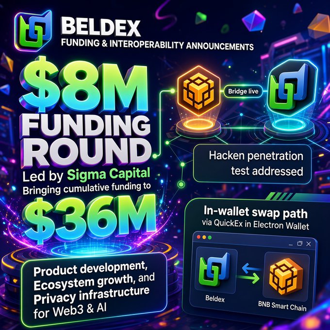 A promotional graphic for Beldex announcing an $8M funding round led by Sigma Capital, bringing cumulative funding to $36M, with text noting a live bridge, a addressed Hacken penetration test, and an in-wallet swap path via QuickEx in the Electron Wallet between Beldex and BNB Smart Chain.