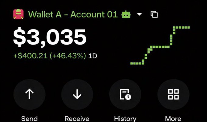 A cryptocurrency wallet interface showing 'Wallet A - Account 01' with a balance of $3,035, up $400.21 (+46.43%) in 1D, featuring a green upward-stepping chart and buttons for Send, Receive, History, and More.