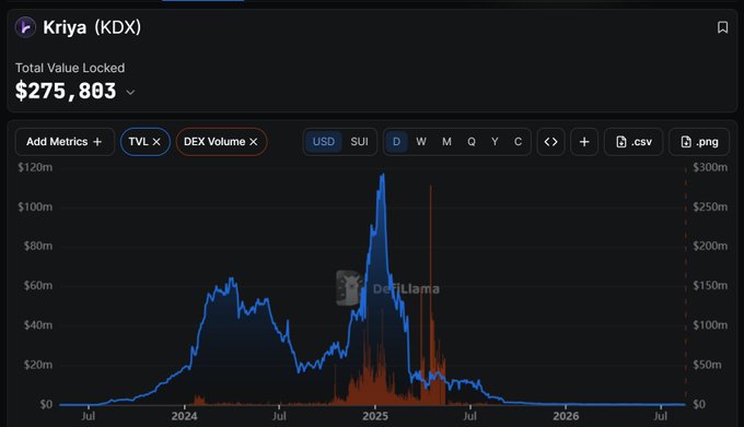 The image displays a DefiLlama chart for Kriya (KDX) showing a Total Value Locked (TVL) of $275,803, with the blue TVL line peaking sharply in early 2025 before declining to its current low level, while the orange DEX Volume bars show sporadic trading activity tapering off through 2026. This visual supports the post's warning by illustrating Kriya's dramatic decline in activity and TVL, reinforcing the advice that remaining ~$275K in assets (predominantly SUI and USDC) should be withdrawn before further deterioration.