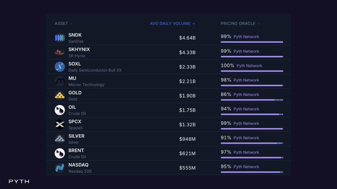 The image displays a table of the top 10 Real World Assets (RWAs) by average daily trading volume, including SNDK ($4.64B), SK Hynix ($4.33B), SOXL ($2.33B), MU ($2.21B), Gold ($1.90B), Crude Oil ($1.75B), SPCX ($1.32B), Silver ($948M), Brent ($621M), and Nasdaq 100 ($555M), with pricing oracle percentages ranging from 86% to 100% for Pyth Network.

This visual directly supports the post's claim by illustrating that over $20 billion in daily perp volume across these top 10 RWAs is powered predominantly by Pyth Network, with most assets showing 95%+ Pyth coverage.