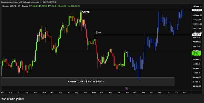 A TradingView weekly Bitcoin (BTC/USD) chart from Binance displays a macro roadmap projection with key price levels marked at $126k and $98k, illustrating a potential correction toward a highlighted "Bottom Zone ($40K to $50K)" before expansion into new highs.