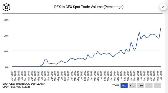 A line chart titled 'DEX to CEX Spot Trade Volume (Percentage)' showing growth from near 0% in 2019 to roughly 24% by July 2026, sourced from The Block and DefiLlama.