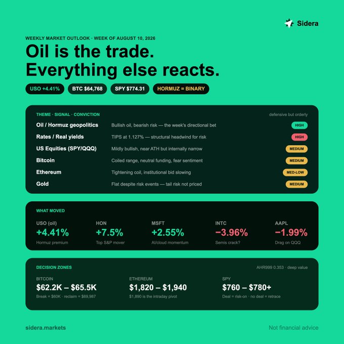 A weekly market outlook infographic from Sidera for the week of August 10, 2026, with the headline 'Oil is the trade. Everything else reacts,' featuring US Oil, BTC at $64,768, SPY at $774.31, and various trading signals.