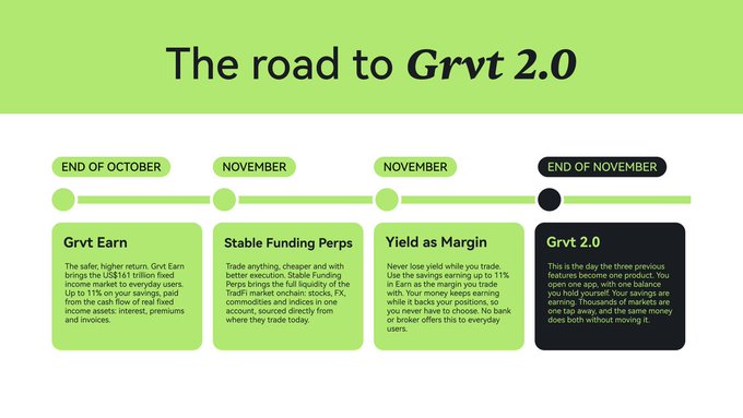 An infographic titled “The road to Grvt 2.0” outlines a timeline from the end of October through the end of November: Grvt Earn, Stable Funding Perps, Yield as Margin, and finally Grvt 2.0. The final milestone says Grvt will open its beta, introduce “MyV,” and says “Thousands of markets are one big way, and the same money does both without moving it”; this provides a roadmap for the ecosystem surrounding the accompanying Grvt announcement of a 1.1 million ETH buyback and burn.