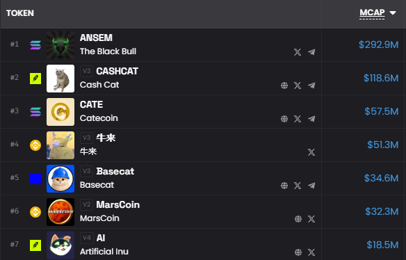 The image shows a leaderboard of the top 7 meme tokens by market cap, with ANSEM ($ANSEM) leading at $292.9M, followed by Cash Cat ($CASHCAT) at $118.6M and Catecoin ($CATE) at $57.5M, illustrating the post's point about Solana's emerging meme token runners.