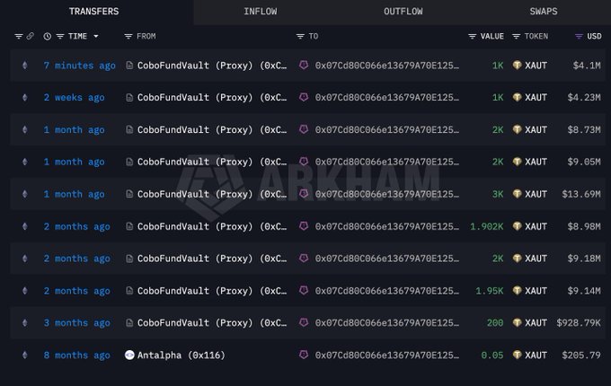 A blockchain transfer tracker displays a series of inflows to address 0x07Cd80C66e13679A79E125..., showing 1K XAUT ($4.1M) received 7 minutes ago from a CoboFundVault (Proxy), along with historical transfers of XAUT tokenized gold ranging from 0.05 to 3K units ($205.79 to $13.69M) over the past 8 months, illustrating Antalpha's ongoing accumulation of Tether Gold.