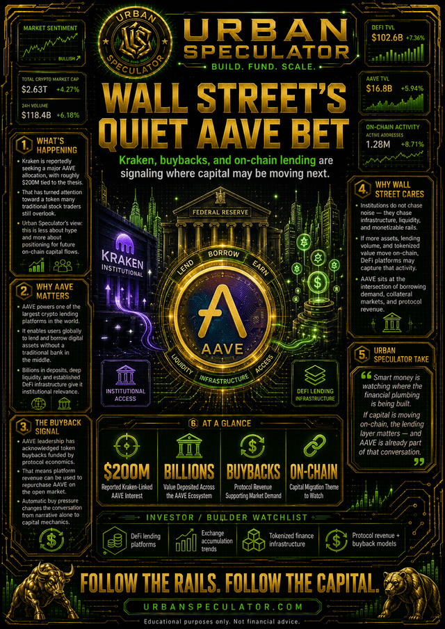 An infographic from 'Urban Speculator' titled 'Wall Street's Quiet AAVE Bet' discussing crypto topics including Kraken, buybacks, on-chain lending, and the AAVE platform, with market data showing DEFI TVL at $102.6B (+7.36%) and 24H volume at $118.4B (+6.18%).