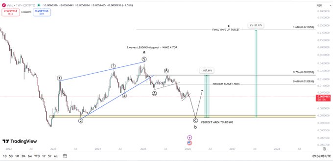 A TradingView chart of the VELO/USD pair on WazirX shows an Elliott Wave technical analysis with labeled wave structures (1-5, A-B-C), marking a "perfect area to bid big" near $0.001201 and a "minimum target area" around $0.005961, with a "final new up target" at $0.006244. The analysis aligns with the post, indicating the trader's January plan for $VELO remains unchanged, projecting a major upside move.