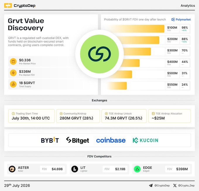 This infographic details the "Grvt Value Discovery" with a pre-market price of $0.336 and a pre-market FDV of $336M, aligning with the announcement of GRVT's Token Generation Event (TGE) on July 30th across multiple exchanges.