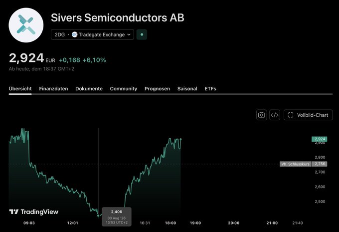 The image shows a TradingView intraday chart of Sivers Semiconductors AB ($SIVE) on the Tradegate Exchange, displaying a price of 2,924 EUR (+0,168 / +6,10%), with a notable low of 2,406 EUR at 13:53 UTC+2 followed by a sharp rebound—illustrating the dramatic "V-shaped" intraday recovery referenced in the caption taunting the stock's bears.